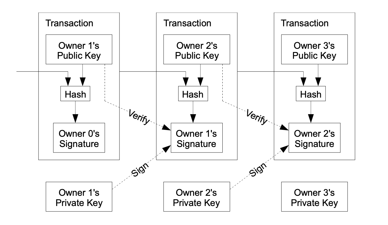 Transaction model in the Bitcoin white paper: chained digital signatures